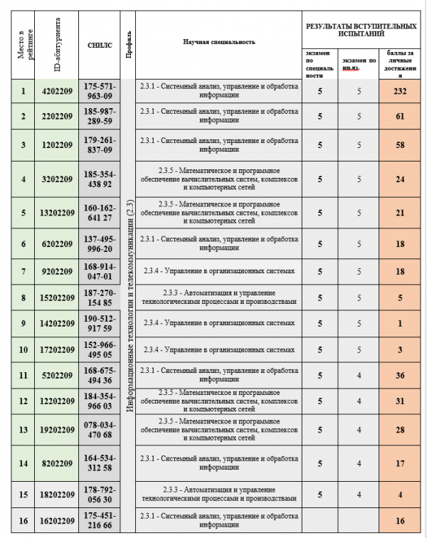 Результат абитуриентов